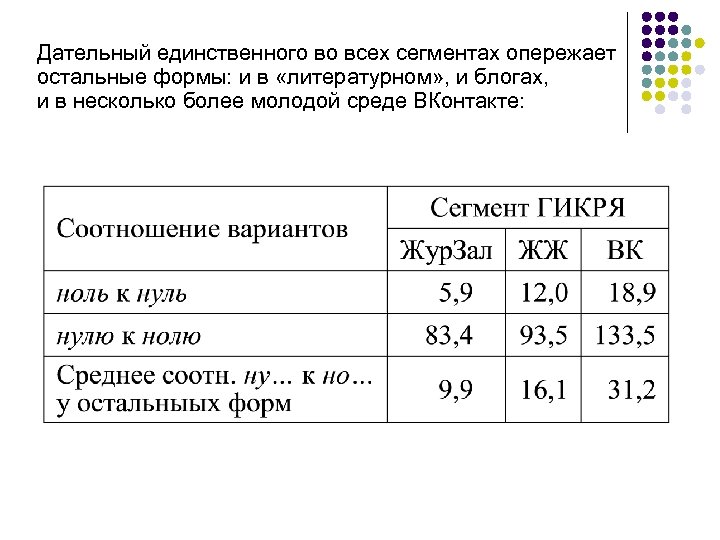 Дательный единственного во всех сегментах опережает остальные формы: и в «литературном» , и блогах,