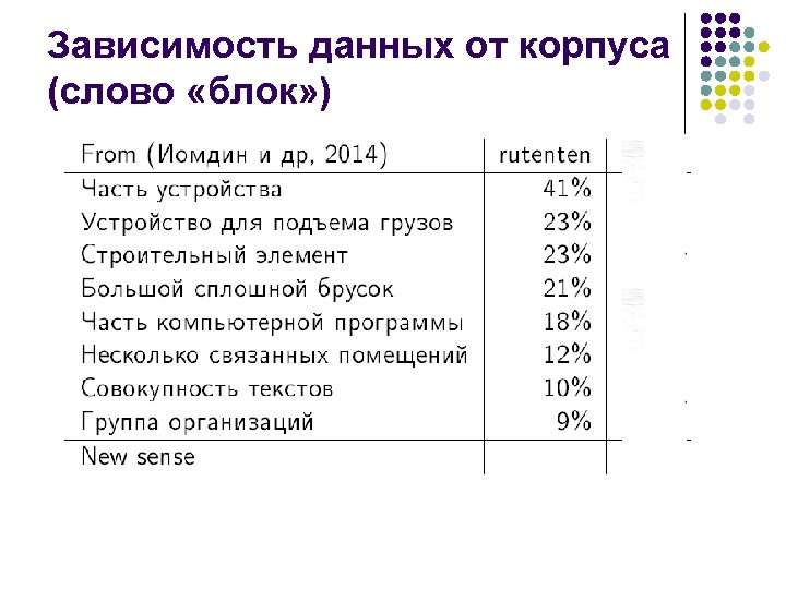 Зависимость данных от корпуса (слово «блок» ) 