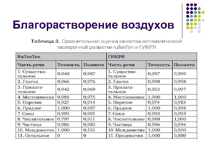 Благорастворение воздухов 