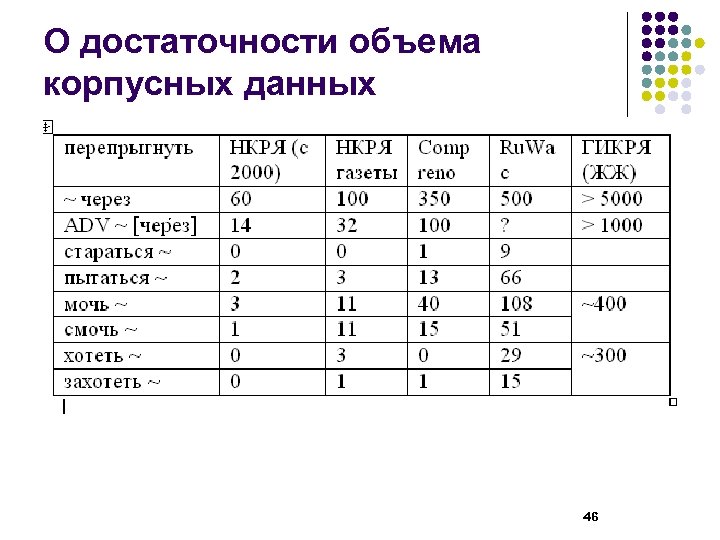 О достаточности объема корпусных данных 46 