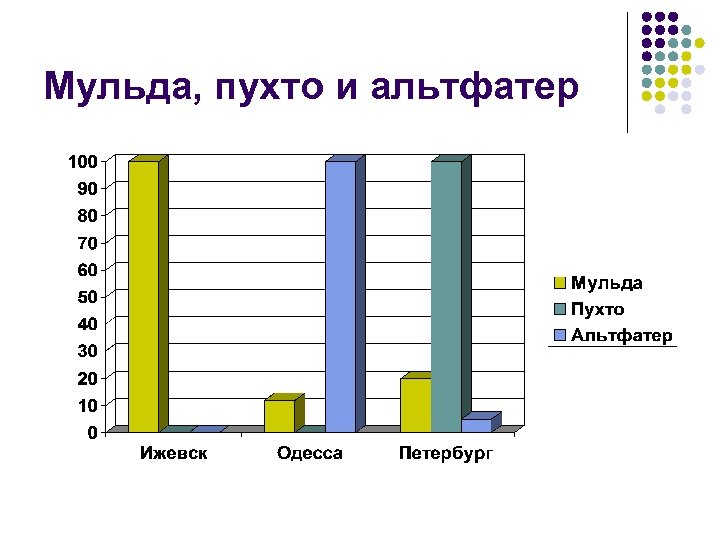 Мульда, пухто и альтфатер 