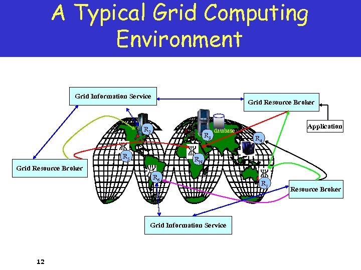 A Typical Grid Computing Environment Grid Information Service Grid Resource Broker R 2 R