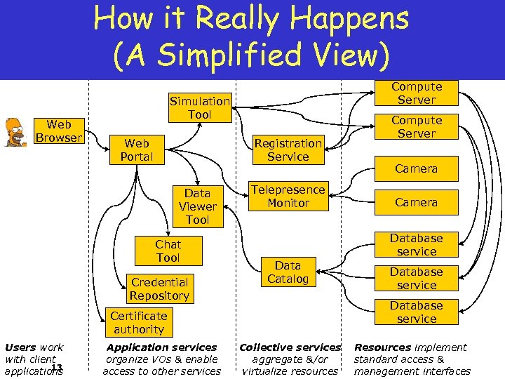 How it Really Happens (A Simplified View) Web Browser Compute Server Simulation Tool Web