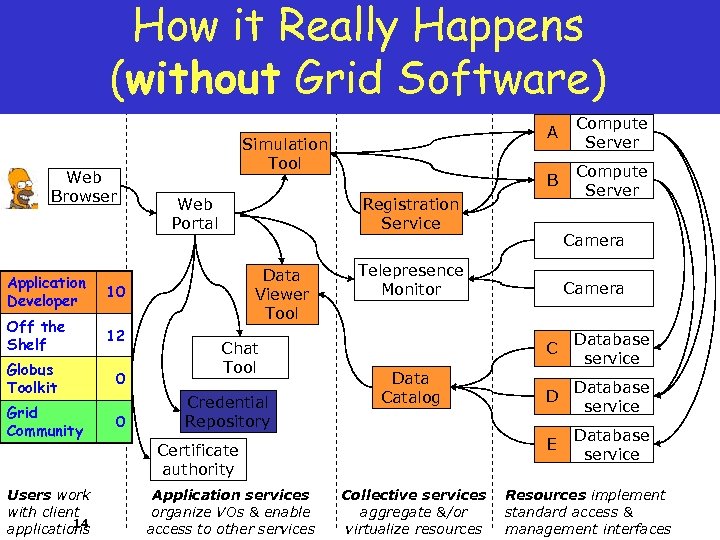 How it Really Happens (without Grid Software) Web Browser Application Developer 12 Web Portal