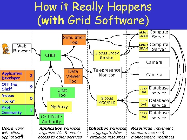 How it Really Happens (with Grid Software) Globus Web Browser GRAM Simulation Tool Globus