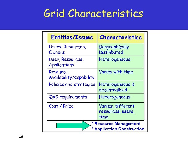 Grid Characteristics Entities/Issues Characteristics Users, Resources, Owners Geographically Distributed User, Resources, Applications Heterogeneous Resource