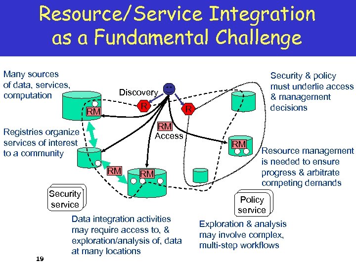 Resource/Service Integration as a Fundamental Challenge Many sources of data, services, computation Discovery R