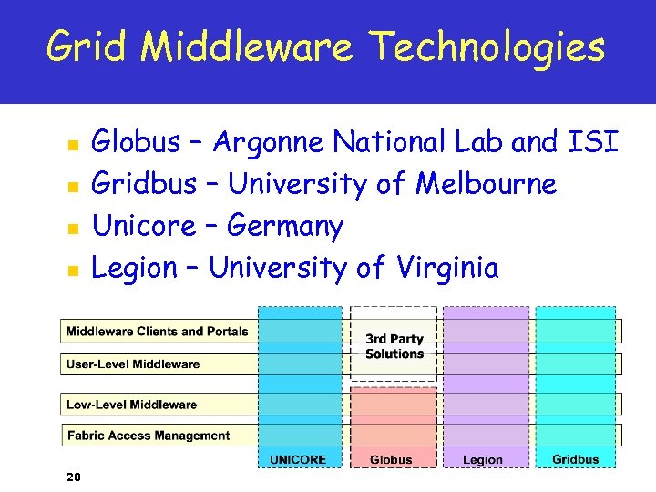 Grid Middleware Technologies n n 20 Globus – Argonne National Lab and ISI Gridbus
