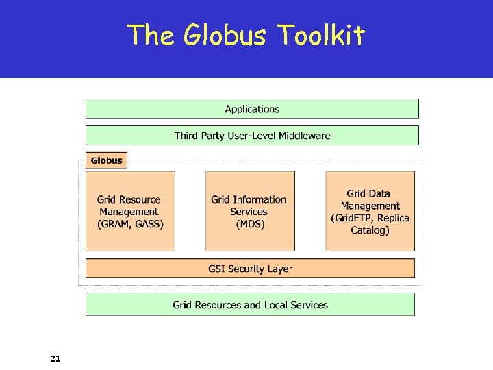 The Globus Toolkit 21 