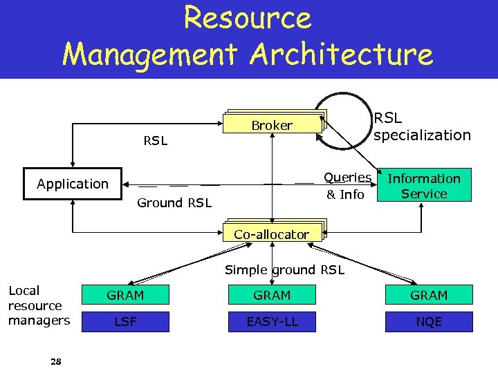 Resource Management Architecture RSL specialization Broker RSL Queries & Info Application Ground RSL Information
