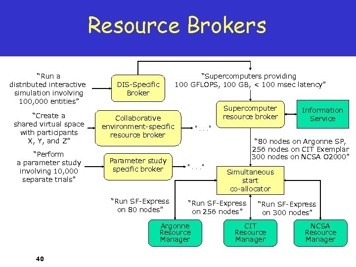 Resource Brokers “Run a distributed interactive simulation involving 100, 000 entities” DIS-Specific Broker “Supercomputers