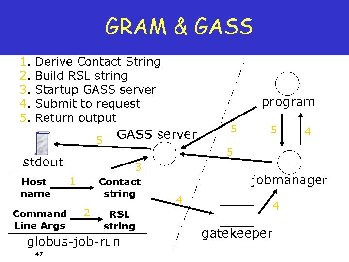 GRAM & GASS 1. 2. 3. 4. 5. Derive Contact String Build RSL string