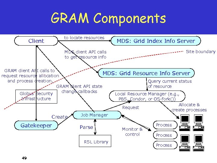 GRAM Components Client MDS client API calls to locate resources MDS: Grid Index Info