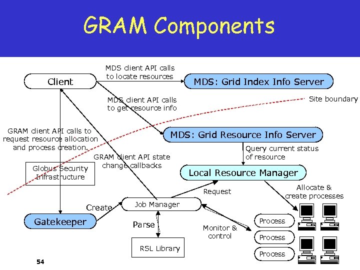 GRAM Components MDS client API calls to locate resources Client MDS: Grid Index Info