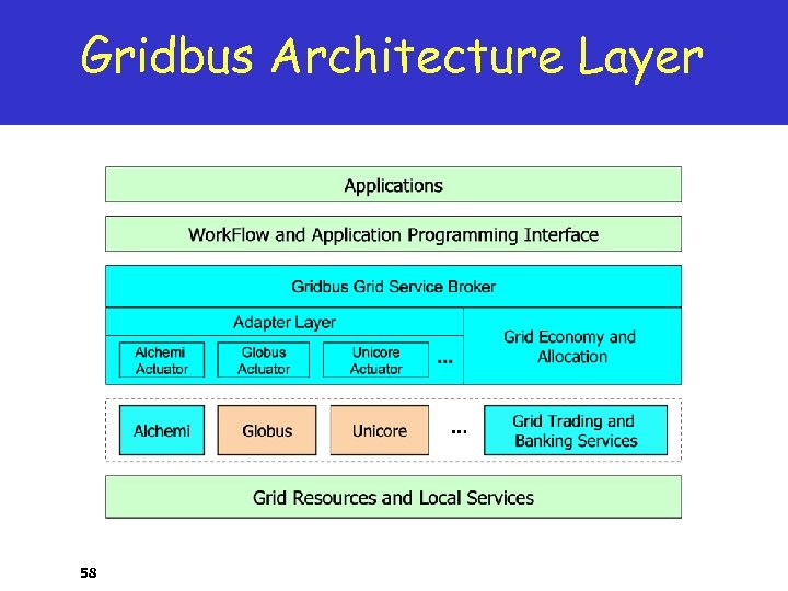 Gridbus Architecture Layer 58 