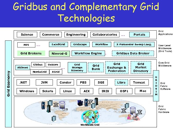 Gridbus and Complementary Grid Technologies Science Commerce … MPI Excell. Grid Brokers: Grid Economy