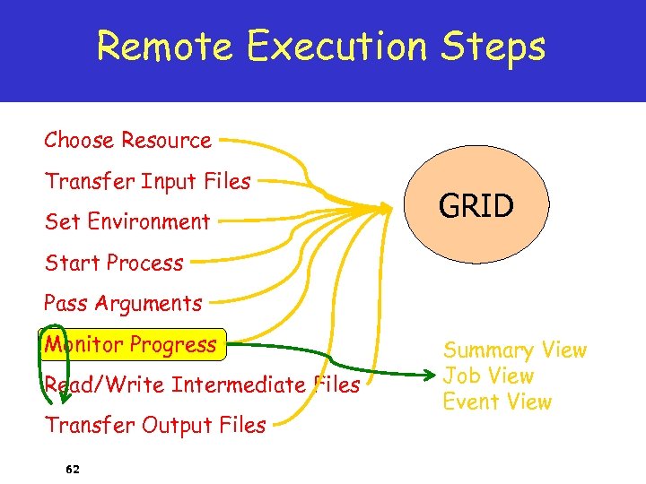 Remote Execution Steps Choose Resource Transfer Input Files Set Environment GRID Start Process Pass