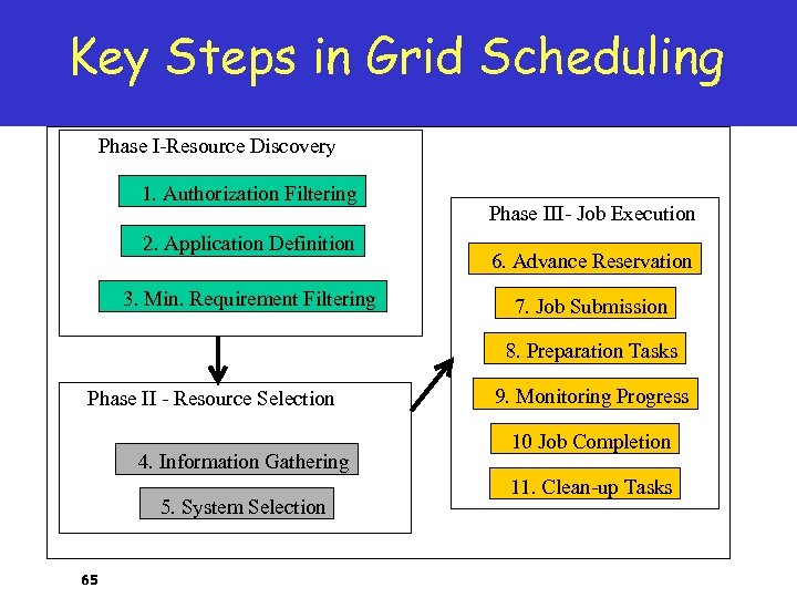Key Steps in Grid Scheduling Phase I-Resource Discovery 1. Authorization Filtering 2. Application Definition