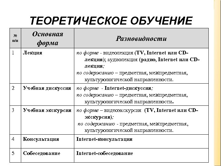 ТЕОРЕТИЧЕСКОЕ ОБУЧЕНИЕ № п/п Основная форма Разновидности 1 Лекция по форме - видеолекция (TV,