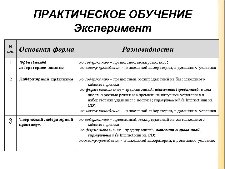 ПРАКТИЧЕСКОЕ ОБУЧЕНИЕ Эксперимент № п/п Основная форма Разновидности 1 Фронтальное лабораторное занятие по содержанию