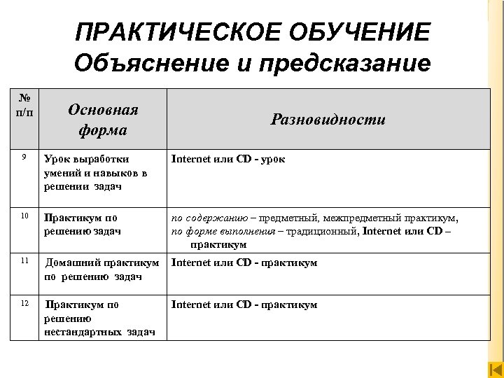 ПРАКТИЧЕСКОЕ ОБУЧЕНИЕ Объяснение и предсказание № п/п Основная форма Разновидности 9 Урок выработки умений