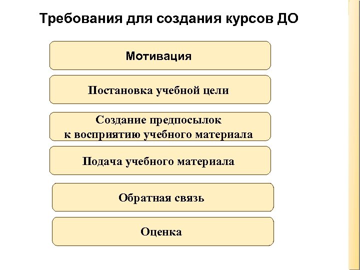 Требования для создания курсов ДО Мотивация Постановка учебной цели Создание предпосылок к восприятию учебного