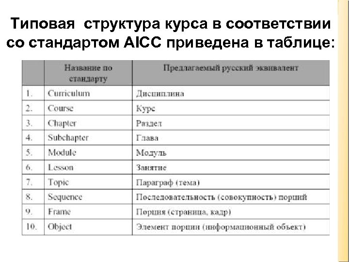 Типовая структура курса в соответствии со стандартом AICC приведена в таблице: Преподаватель Смоленского РЦДО