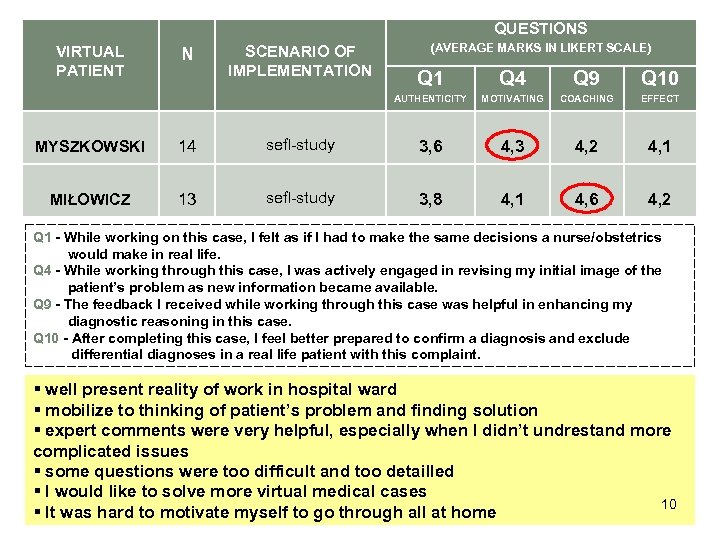 QUESTIONS VIRTUAL PATIENT N SCENARIO OF IMPLEMENTATION (AVERAGE MARKS IN LIKERT SCALE) Q 1