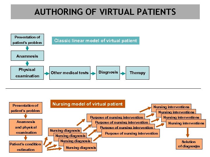 AUTHORING OF VIRTUAL PATIENTS Presentation of patient’s problem Classic linear model of virtual patient