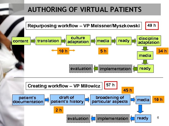 AUTHORING OF VIRTUAL PATIENTS Repurposing workflow – VP Meissner/Myszkowski content culture adaptation translation 10