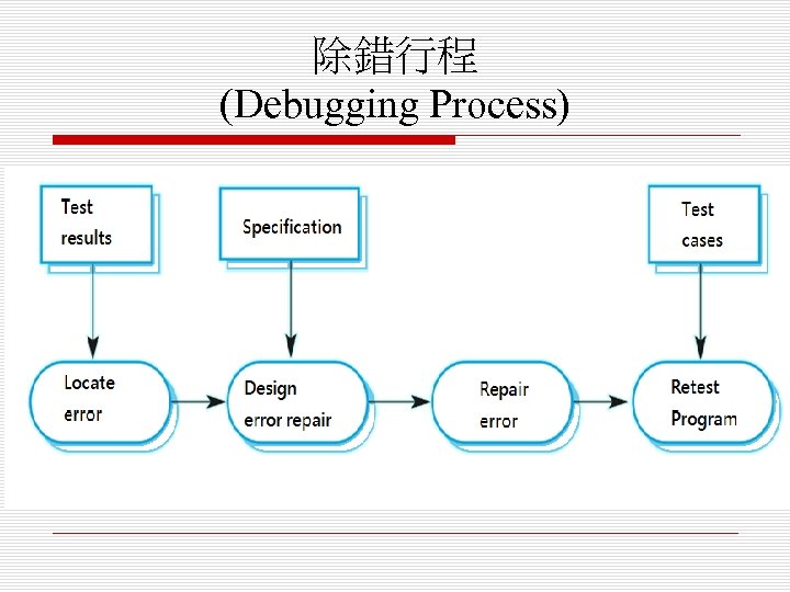 除錯行程 (Debugging Process) 