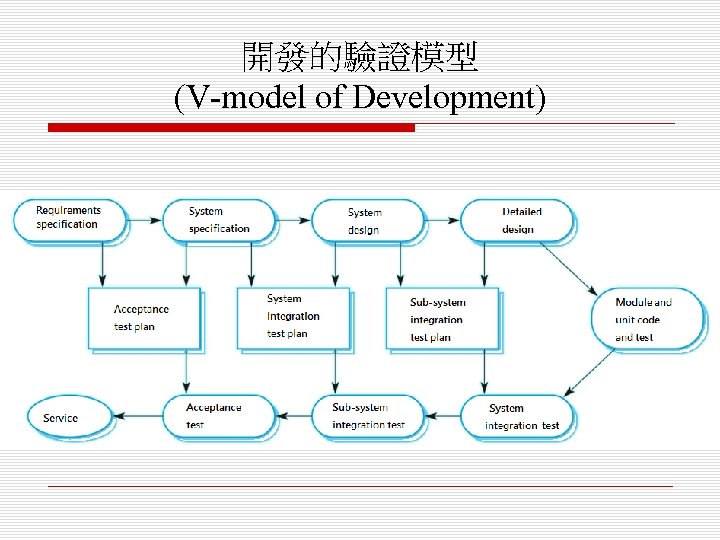 開發的驗證模型 (V-model of Development) 