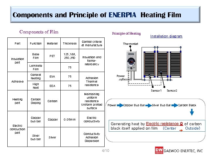 Components and Principle of ENERPIA Heating Film Components of Film Part Principle of Heating