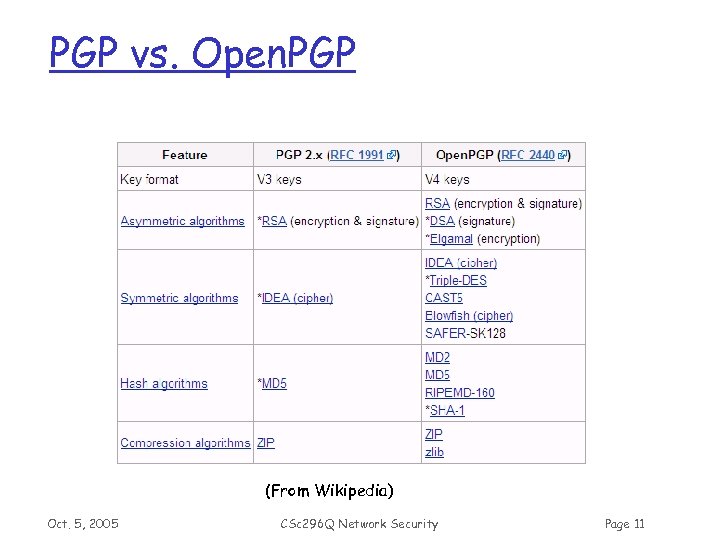 PGP vs. Open. PGP (From Wikipedia) Oct. 5, 2005 CSc 296 Q Network Security