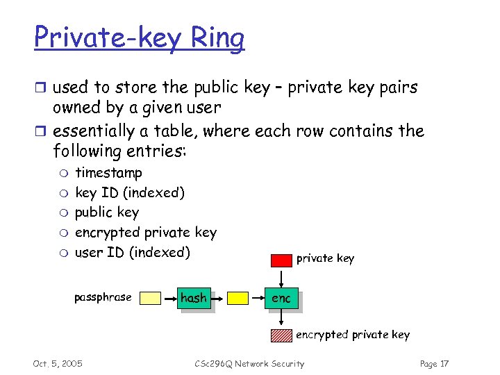 Private-key Ring r used to store the public key – private key pairs owned