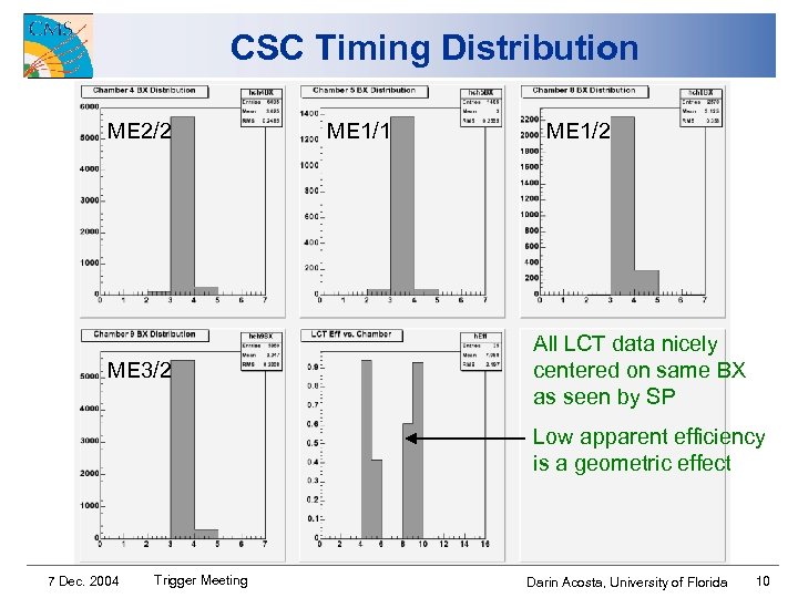 CSC Timing Distribution ME 2/2 ME 3/2 ME 1/1 ME 1/2 All LCT data