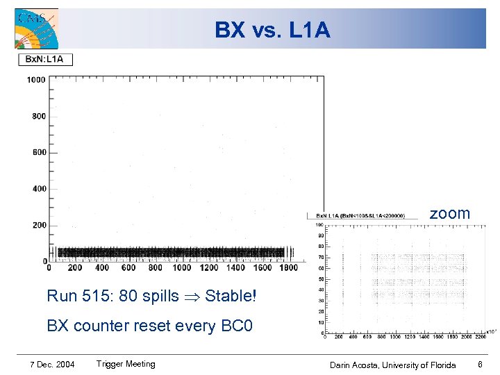 BX vs. L 1 A zoom Run 515: 80 spills Stable! BX counter reset
