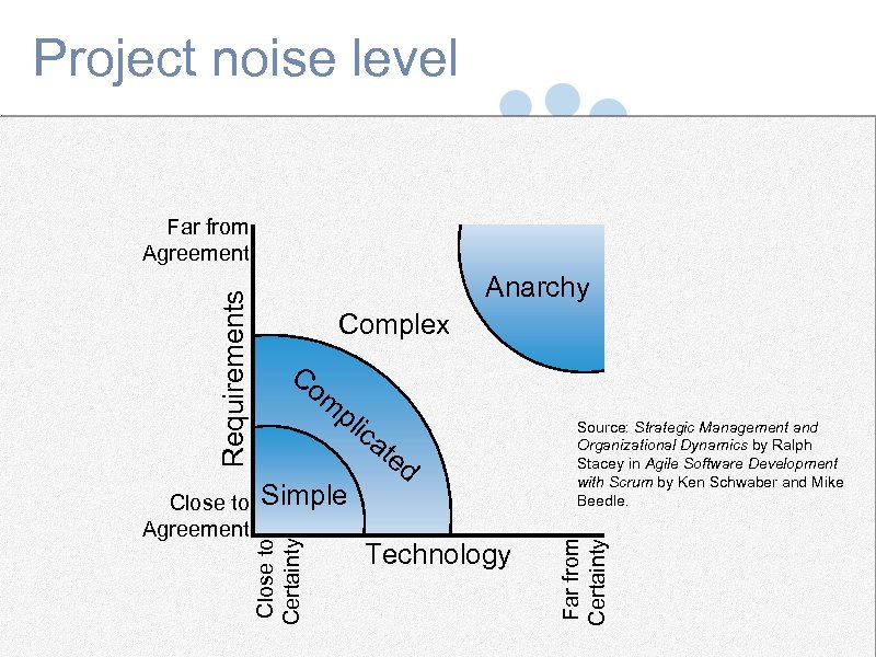 Project noise level Far from Agreement Requirements Anarchy Simple Mountain Goat Software, LLC te