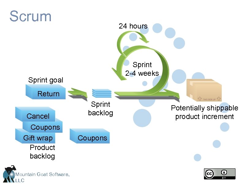 Scrum 24 hours Sprint 2 -4 weeks Sprint goal Return Cancel Return Coupons Gift