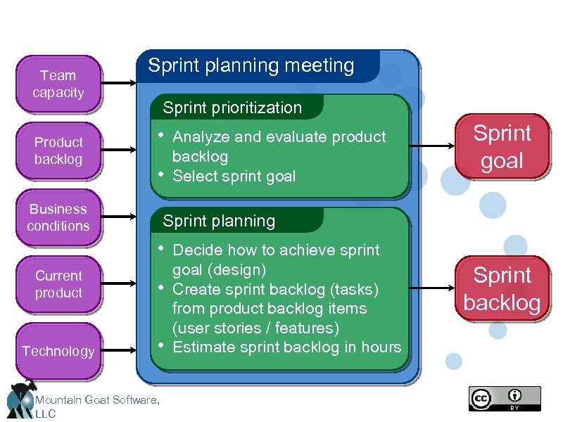 Team capacity Product backlog Business conditions Sprint planning meeting Sprint prioritization • • Analyze