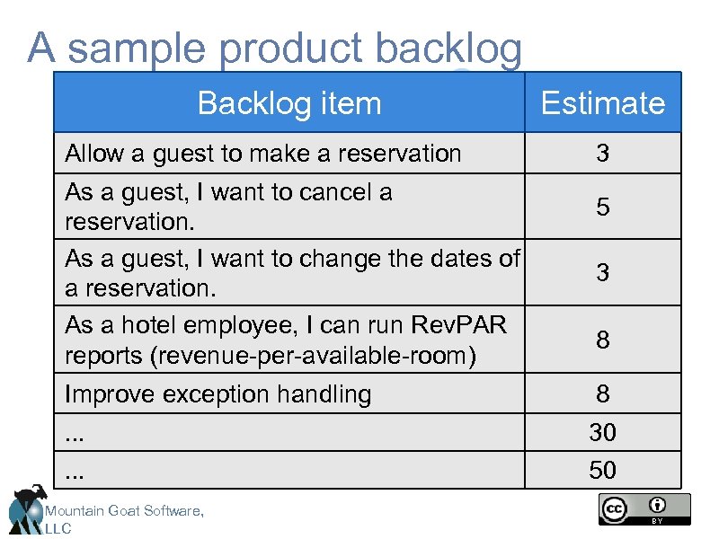 A sample product backlog Backlog item Allow a guest to make a reservation As