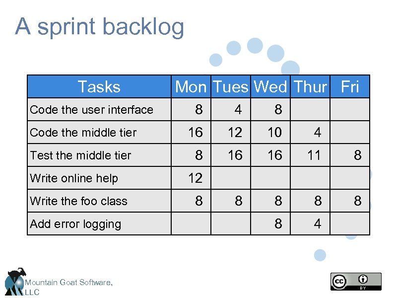 A sprint backlog Tasks Code the user interface Code the middle tier Test the