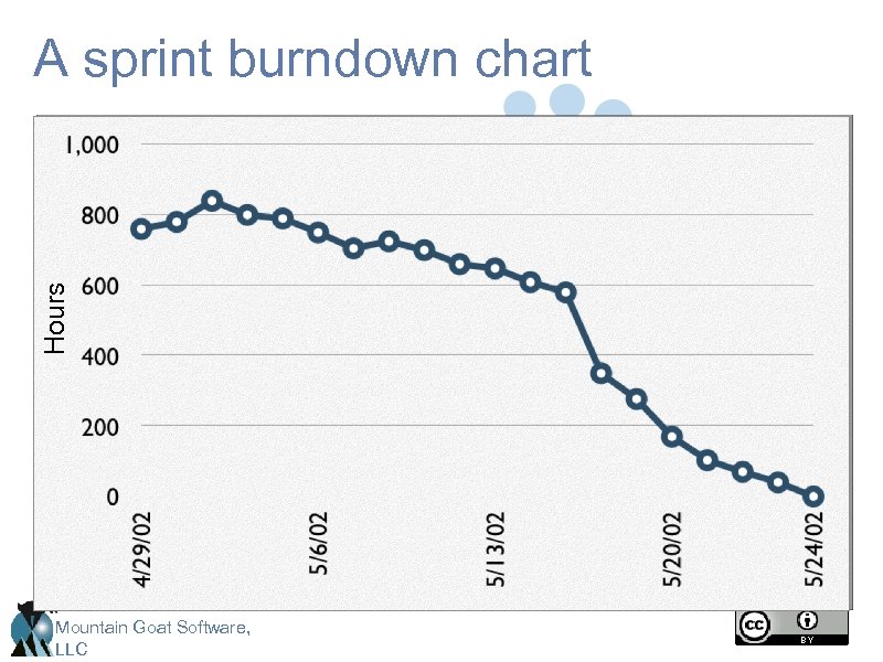 Hours A sprint burndown chart Mountain Goat Software, LLC 