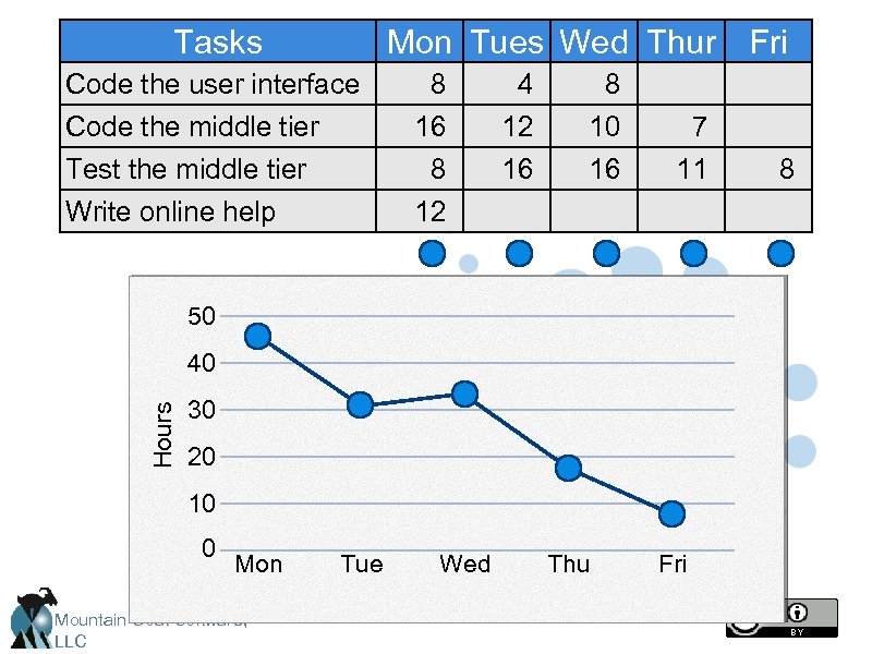 Tasks Mon Tues Wed Thur Fri Code the user interface Code the middle tier