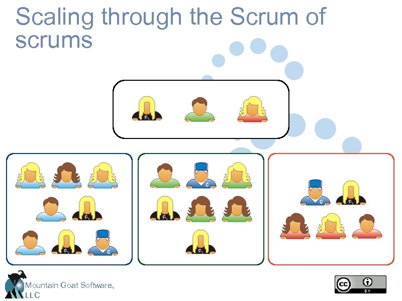 Scaling through the Scrum of scrums Mountain Goat Software, LLC 