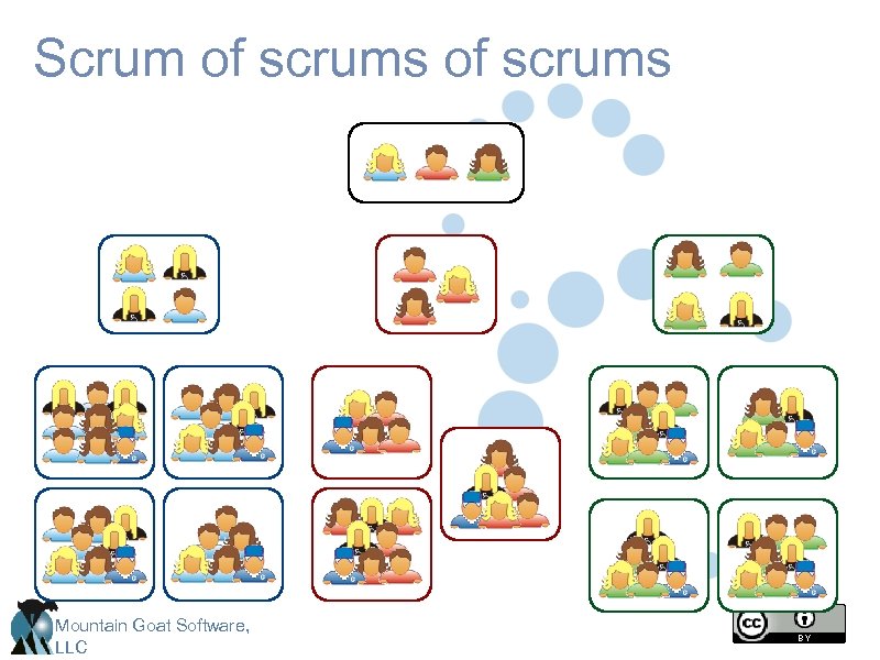 Scrum of scrums Mountain Goat Software, LLC 