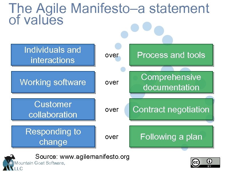 The Agile Manifesto–a statement of values Individuals and interactions over Process and tools Working