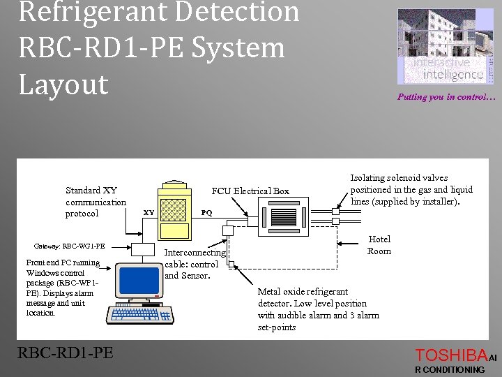 Refrigerant Detection RBC-RD 1 -PE System Layout Standard XY communication protocol Gateway: RBC-WG 1