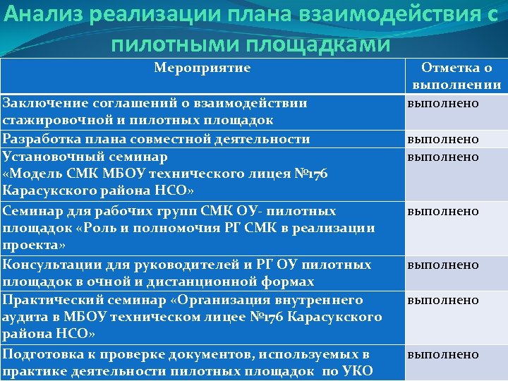 Анализ реализации плана взаимодействия с пилотными площадками Мероприятие Заключение соглашений о взаимодействии стажировочной и