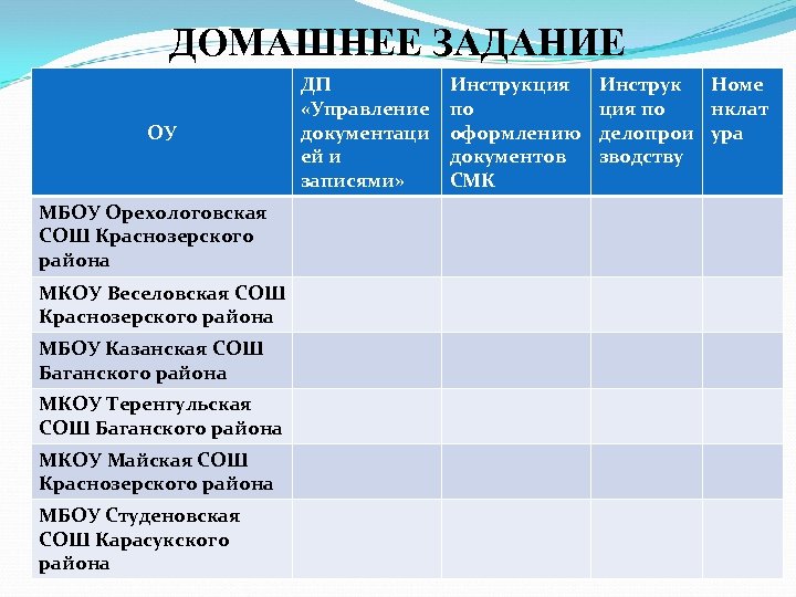 ДОМАШНЕЕ ЗАДАНИЕ ОУ МБОУ Орехологовская СОШ Краснозерского района МКОУ Веселовская СОШ Краснозерского района МБОУ